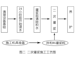 邯郸灌浆料施工工艺—文字完整版